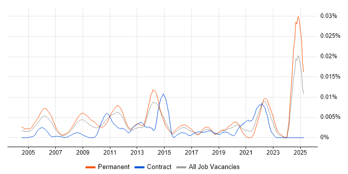 Job vacancy trend for Senior Strategy Analyst in England Job vacancy trend for Senior Strategy Analyst in England