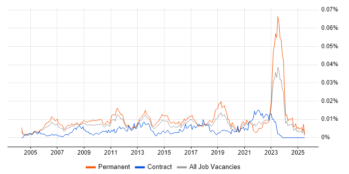 Job vacancy trend for Senior Strategy Manager in England Job vacancy trend for Senior Strategy Manager in England