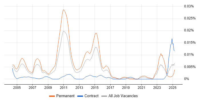 Job vacancy trend for Senior Supply Chain Consultant in England