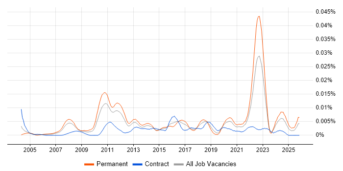 Senior Supply Chain Manager job vacancy trend in England
