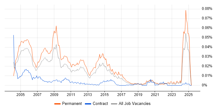 Job vacancy trend for Senior Support Consultant in England Job vacancy trend for Senior Support Consultant in England