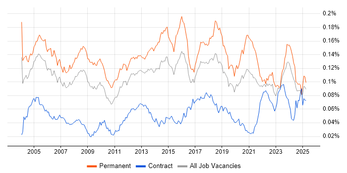 Job vacancy trend for Senior Support Engineer in England Job vacancy trend for Senior Support Engineer in England