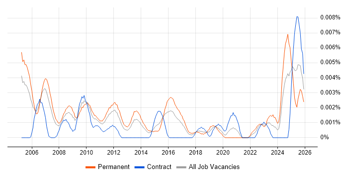 Senior Systems Accountant job vacancy trend in England