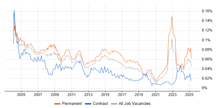 Job vacancy trend for Senior Systems Analyst in England Job vacancy trend for Senior Systems Analyst in England