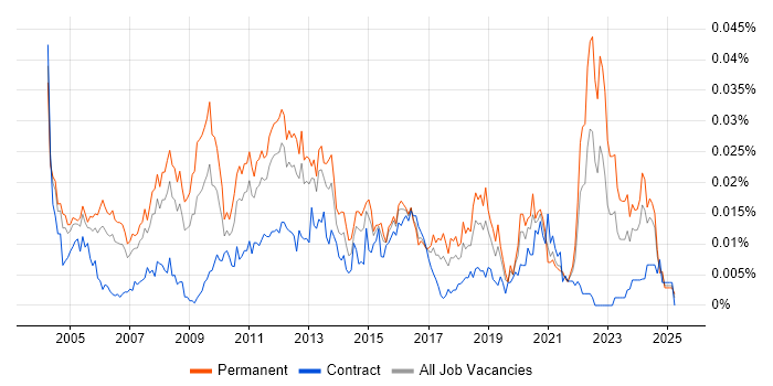 Job vacancy trend for Senior Systems Architect in England Job vacancy trend for Senior Systems Architect in England