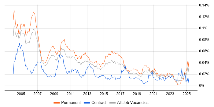 Job vacancy trend for Senior Systems Developer in England Job vacancy trend for Senior Systems Developer in England