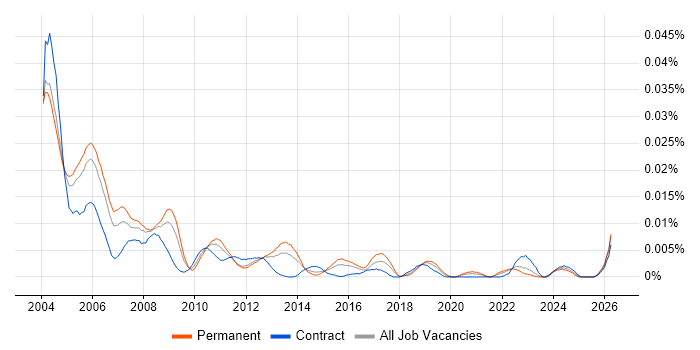 Senior Systems Tester job vacancy trend in England