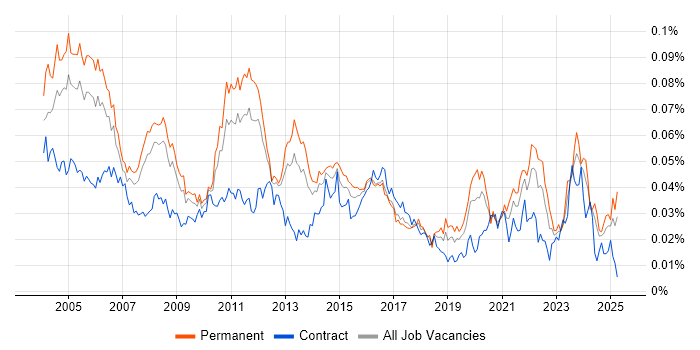 Job vacancy trend for Senior Technical Analyst in England Job vacancy trend for Senior Technical Analyst in England