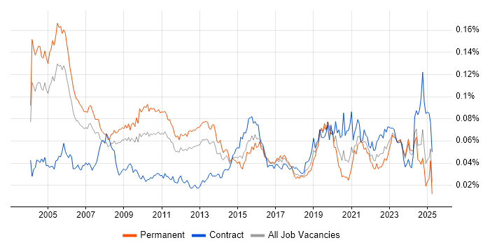Job vacancy trend for Senior Technical Architect in England Job vacancy trend for Senior Technical Architect in England