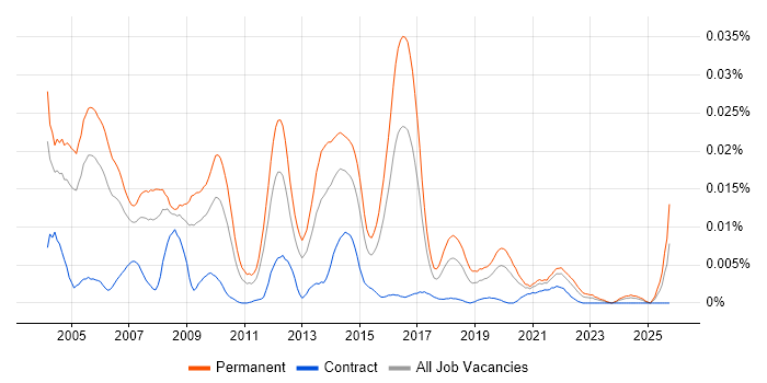 Senior Technical Author job vacancy trend in England