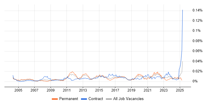 Job vacancy trend for Senior Technical Business Analyst in England Job vacancy trend for Senior Technical Business Analyst in England