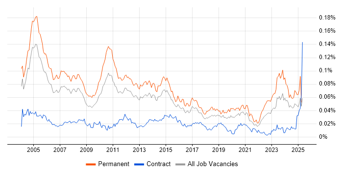 Job vacancy trend for Senior Technical Consultant in England