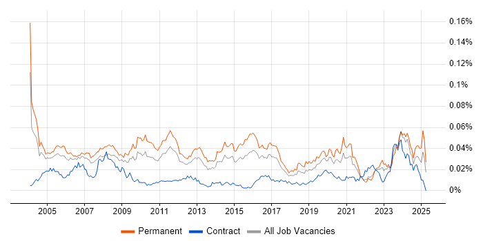 Job vacancy trend for Senior Technical Engineer in England Job vacancy trend for Senior Technical Engineer in England