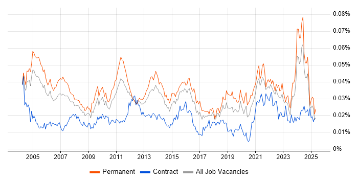 Job vacancy trend for Senior Technical Manager in England Job vacancy trend for Senior Technical Manager in England