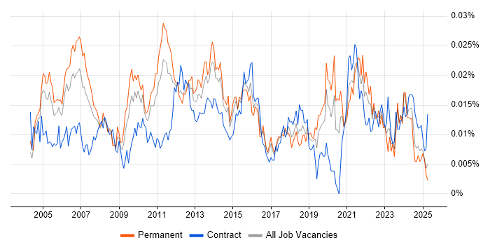 Job vacancy trend for Senior Technical Project Manager in England Job vacancy trend for Senior Technical Project Manager in England