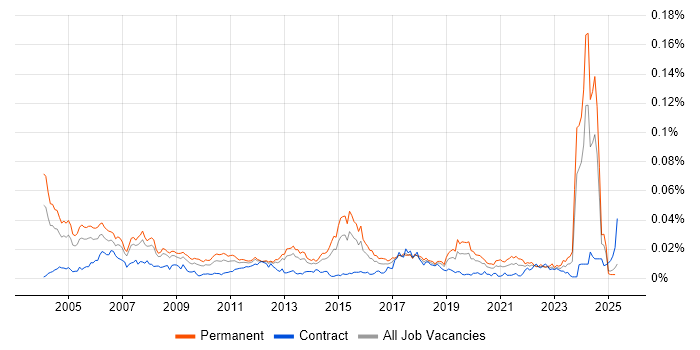 Job vacancy trend for Senior Technical Specialist in England Job vacancy trend for Senior Technical Specialist in England