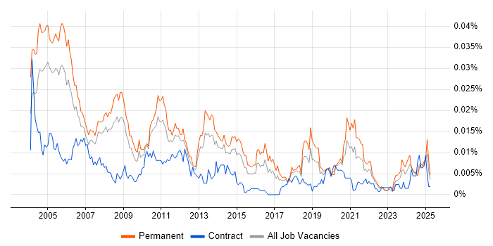 Job vacancy trend for Senior Technical Support Analyst in England Job vacancy trend for Senior Technical Support Analyst in England