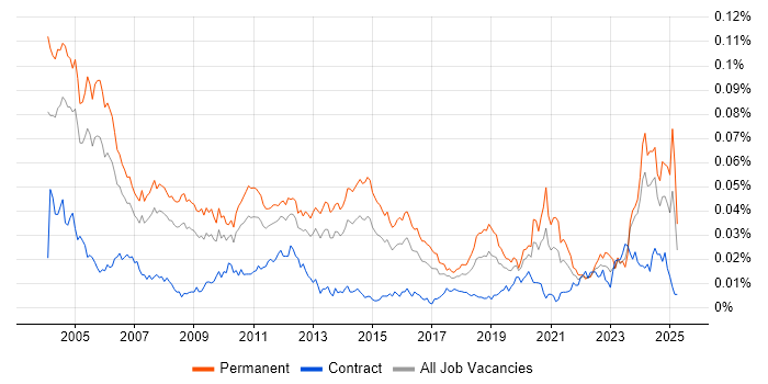 Job vacancy trend for Senior Technical Support in England Job vacancy trend for Senior Technical Support in England