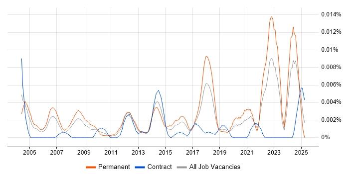 Job vacancy trend for Senior Technical Writer in England Job vacancy trend for Senior Technical Writer in England