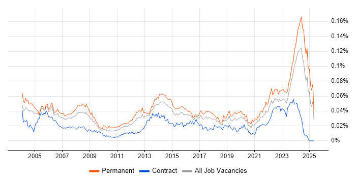 Job vacancy trend for Senior Technician in England Job vacancy trend for Senior Technician in England