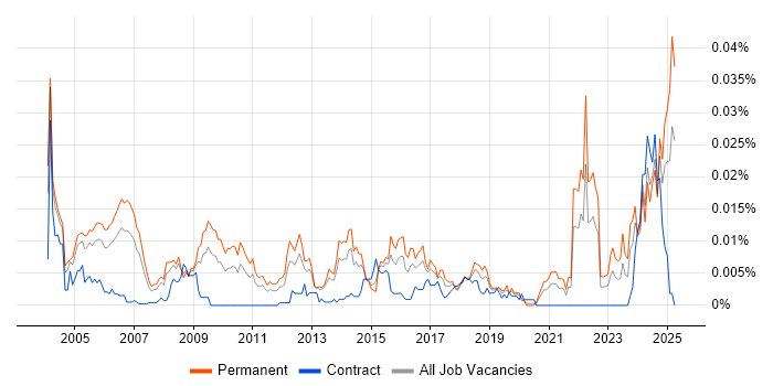 Job vacancy trend for Senior Technologist in England Job vacancy trend for Senior Technologist in England