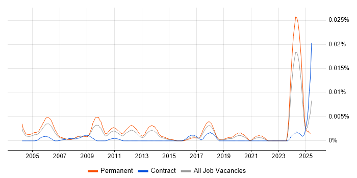 Job vacancy trend for Senior Technology Consultant in England Job vacancy trend for Senior Technology Consultant in England