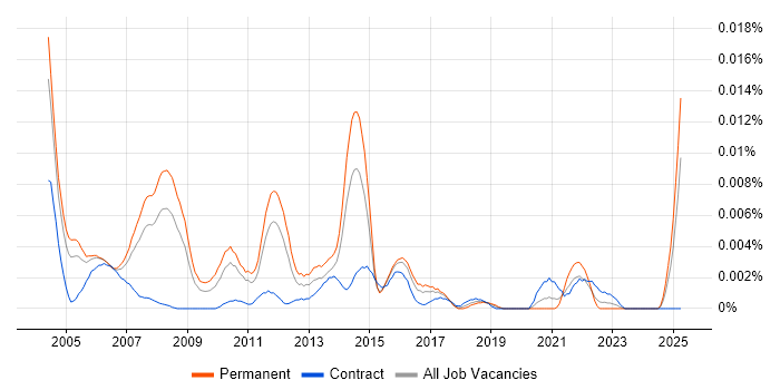 Job vacancy trend for Senior Telecoms Consultant in England Job vacancy trend for Senior Telecoms Consultant in England