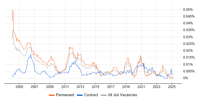 Job vacancy trend for Senior Telecoms Engineer in England Job vacancy trend for Senior Telecoms Engineer in England