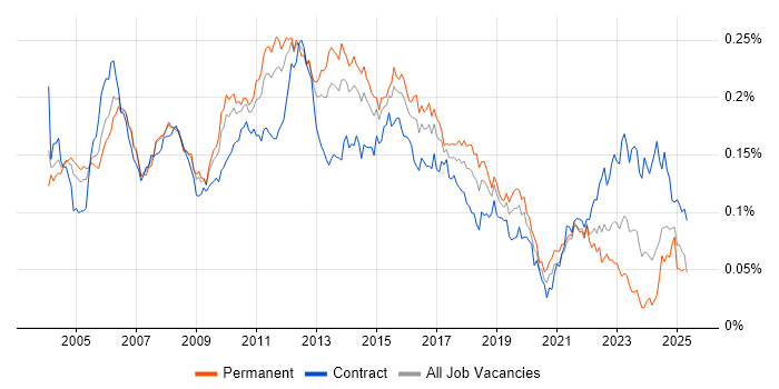 Job vacancy trend for Senior Test Analyst in England Job vacancy trend for Senior Test Analyst in England