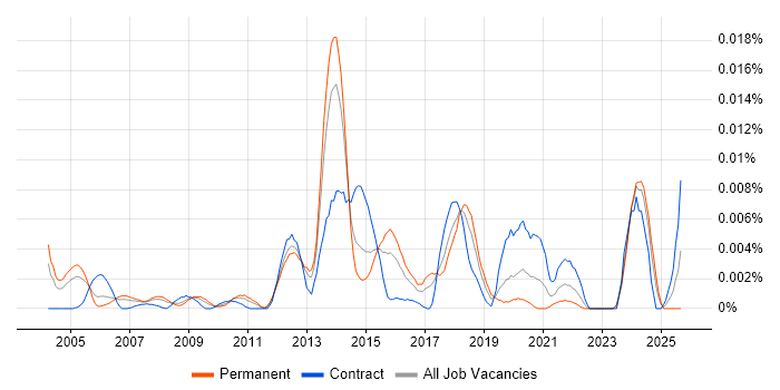 Senior Test and Integration Engineer job vacancy trend in England Senior Test and Integration Engineer job vacancy trend in England