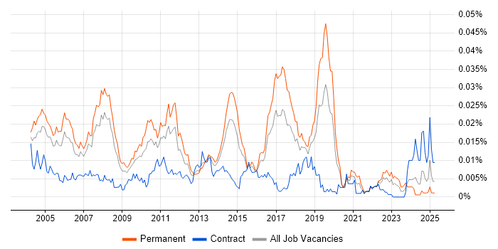 Job vacancy trend for Senior Test Consultant in England Job vacancy trend for Senior Test Consultant in England