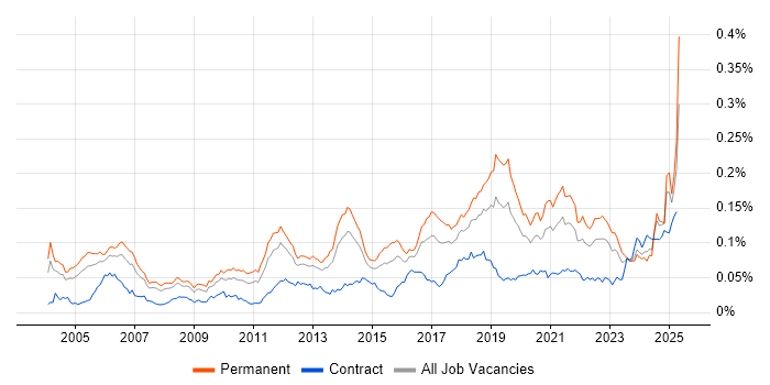 Job vacancy trend for Senior Test Engineer in England Job vacancy trend for Senior Test Engineer in England
