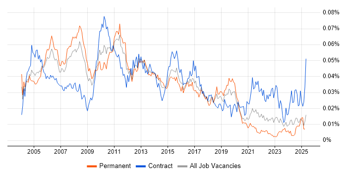 Job vacancy trend for Senior Test Manager in England Job vacancy trend for Senior Test Manager in England