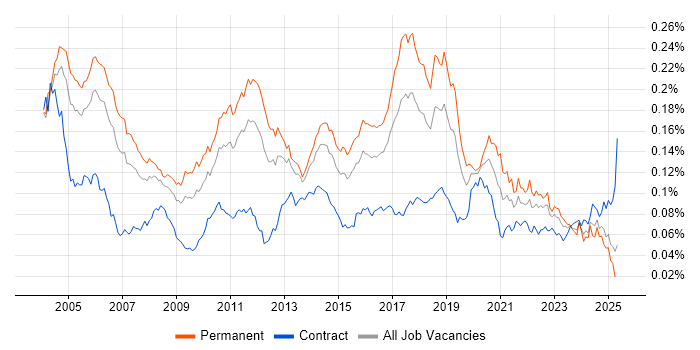 Job vacancy trend for Senior Tester in England Job vacancy trend for Senior Tester in England