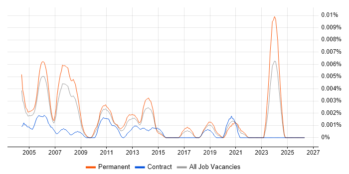 Senior Testing Consultant job vacancy trend in England