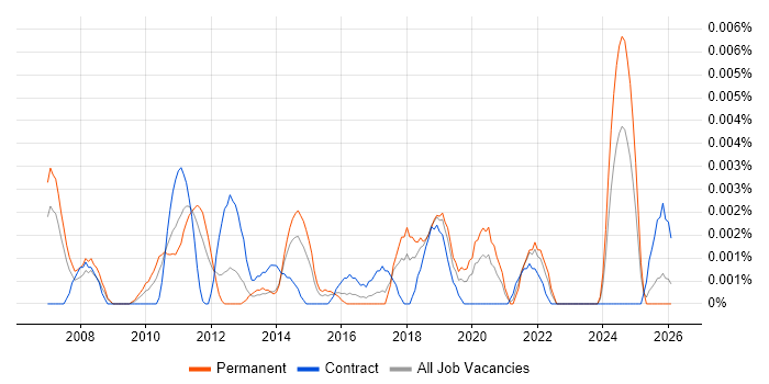 Senior TM1 Developer job vacancy trend in England