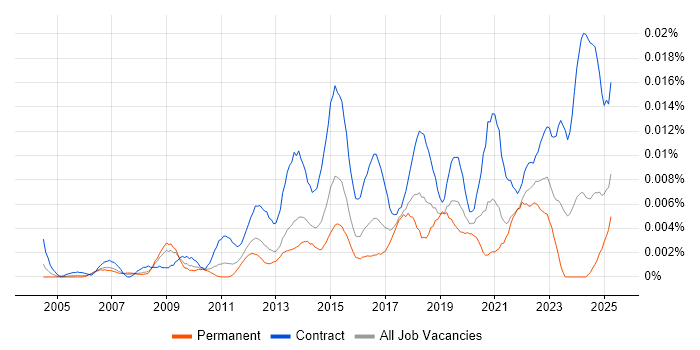 Job vacancy trend for Senior Transformation Analyst in England Job vacancy trend for Senior Transformation Analyst in England