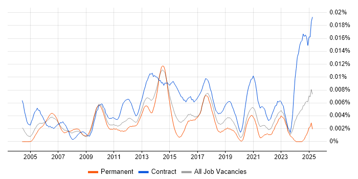 Job vacancy trend for Senior Transition Manager in England Job vacancy trend for Senior Transition Manager in England