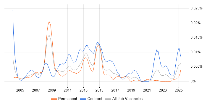 Job vacancy trend for Senior UAT Analyst in England Job vacancy trend for Senior UAT Analyst in England