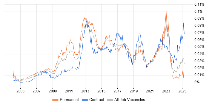 Job vacancy trend for Senior UI Developer in England Job vacancy trend for Senior UI Developer in England