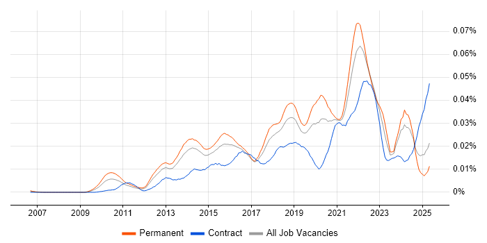 Job vacancy trend for Senior UI/UX Designer in England Job vacancy trend for Senior UI/UX Designer in England