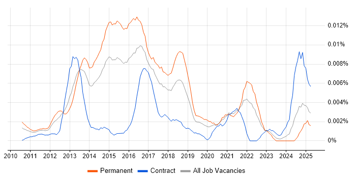 Job vacancy trend for Senior UI/UX Developer in England Job vacancy trend for Senior UI/UX Developer in England