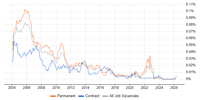 Senior Unix Administrator job vacancy trend in England