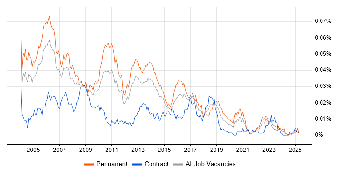 Job vacancy trend for Senior Unix Engineer in England Job vacancy trend for Senior Unix Engineer in England