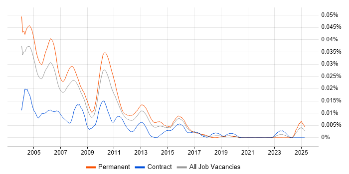 Job vacancy trend for Senior Unix Support in England Job vacancy trend for Senior Unix Support in England