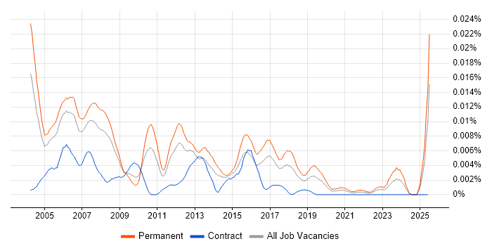 Job vacancy trend for Senior Unix Systems Engineer in England Job vacancy trend for Senior Unix Systems Engineer in England