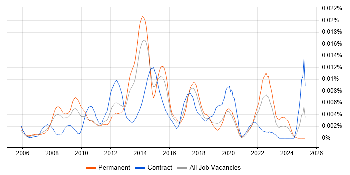 Job vacancy trend for Senior User Experience Consultant in England Job vacancy trend for Senior User Experience Consultant in England