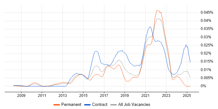 Job vacancy trend for Senior User Experience Researcher in England Job vacancy trend for Senior User Experience Researcher in England