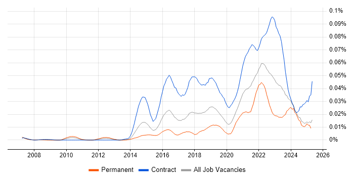 Job vacancy trend for Senior User Researcher in England Job vacancy trend for Senior User Researcher in England