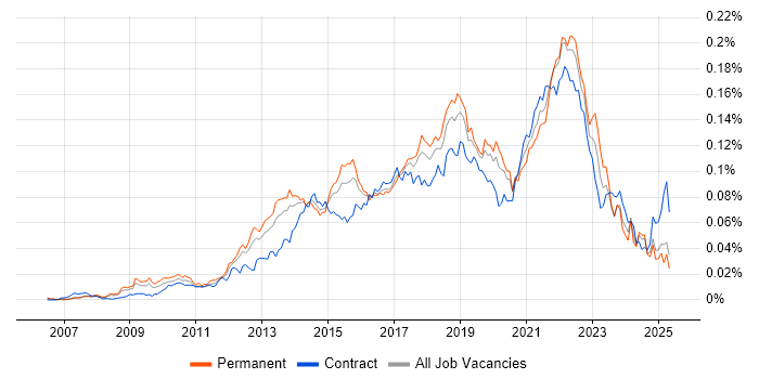 Job vacancy trend for Senior UX Designer in England Job vacancy trend for Senior UX Designer in England